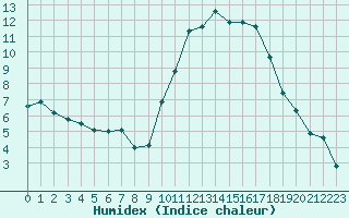 Courbe de l'humidex pour La Beaume (05)