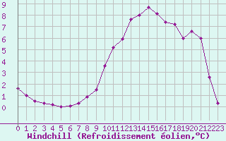 Courbe du refroidissement olien pour Angers-Marc (49)