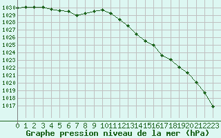 Courbe de la pression atmosphrique pour Melun (77)