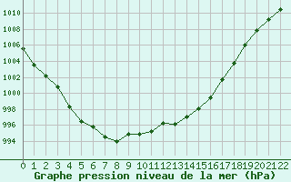 Courbe de la pression atmosphrique pour Grandfresnoy (60)