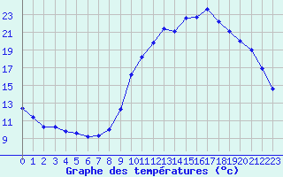 Courbe de tempratures pour Nonaville (16)