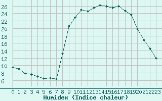 Courbe de l'humidex pour Figari (2A)