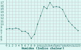 Courbe de l'humidex pour Aizenay (85)