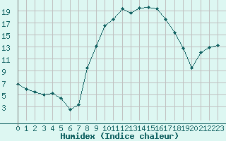 Courbe de l'humidex pour Figari (2A)