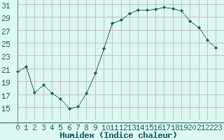 Courbe de l'humidex pour Dax (40)