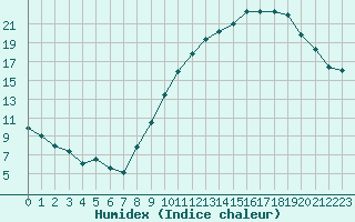 Courbe de l'humidex pour Poitiers (86)