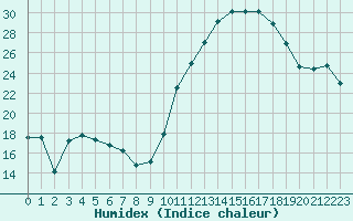 Courbe de l'humidex pour Leign-les-Bois (86)