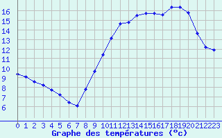 Courbe de tempratures pour Lemberg (57)