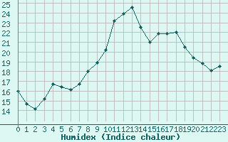 Courbe de l'humidex pour Croisette (62)