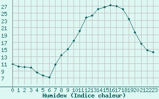 Courbe de l'humidex pour Gjilan (Kosovo)