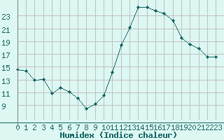 Courbe de l'humidex pour Saint-Sorlin-en-Valloire (26)