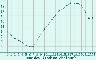 Courbe de l'humidex pour Rodez (12)