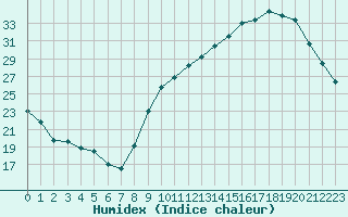 Courbe de l'humidex pour Cognac (16)