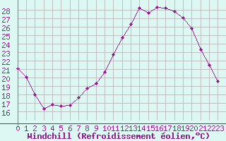 Courbe du refroidissement olien pour Tauxigny (37)