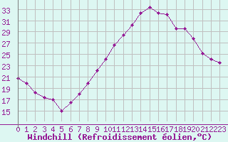 Courbe du refroidissement olien pour Dijon / Longvic (21)