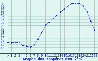 Courbe de tempratures pour Turretot (76)