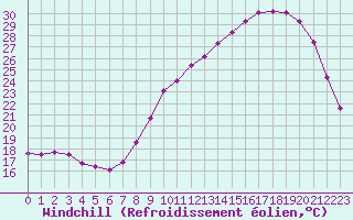 Courbe du refroidissement olien pour Turretot (76)