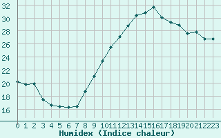 Courbe de l'humidex pour Orschwiller (67)