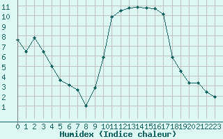 Courbe de l'humidex pour Le Touquet (62)