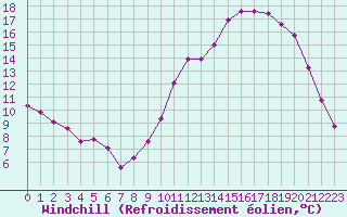 Courbe du refroidissement olien pour Tour-en-Sologne (41)