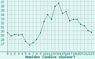 Courbe de l'humidex pour Toulon (83)