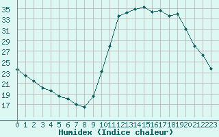 Courbe de l'humidex pour Le Vigan (30)