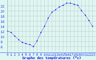 Courbe de tempratures pour Bagnres-de-Luchon (31)