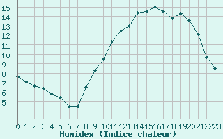 Courbe de l'humidex pour Chartres (28)