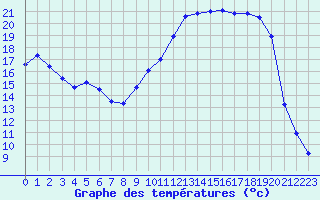 Courbe de tempratures pour Romorantin (41)