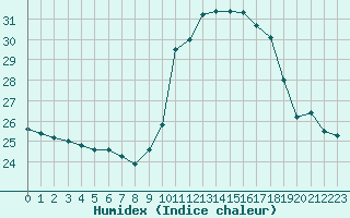 Courbe de l'humidex pour Potes / Torre del Infantado (Esp)