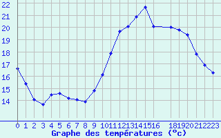 Courbe de tempratures pour Kernascleden (56)