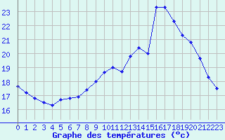 Courbe de tempratures pour Le Touquet (62)