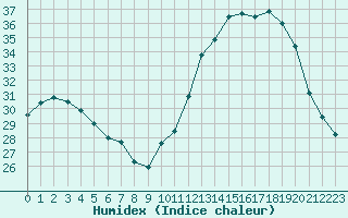 Courbe de l'humidex pour Toulouse-Blagnac (31)