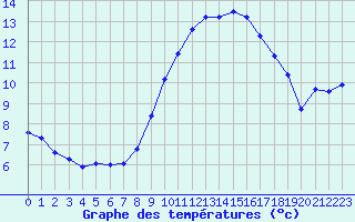 Courbe de tempratures pour Grasque (13)