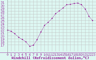 Courbe du refroidissement olien pour Saint-Michel-Mont-Mercure (85)