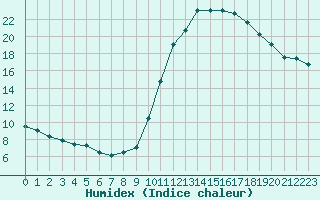 Courbe de l'humidex pour Belfort-Dorans (90)