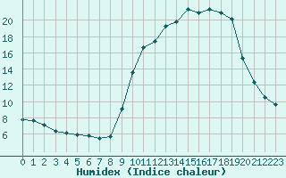 Courbe de l'humidex pour Hohrod (68)