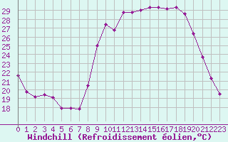 Courbe du refroidissement olien pour Sanary-sur-Mer (83)