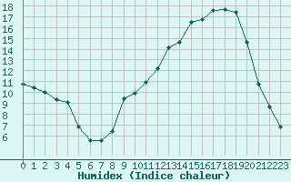 Courbe de l'humidex pour Dounoux (88)