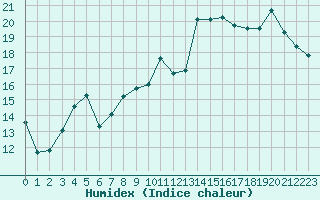 Courbe de l'humidex pour Saint-Quentin (02)