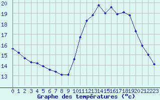 Courbe de tempratures pour Saint-Michel-Mont-Mercure (85)