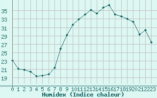 Courbe de l'humidex pour Calvi (2B)