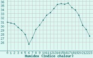 Courbe de l'humidex pour Toulon (83)