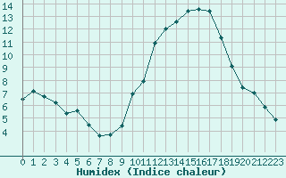 Courbe de l'humidex pour Biscarrosse (40)