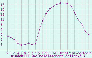 Courbe du refroidissement olien pour La Roche-sur-Yon (85)
