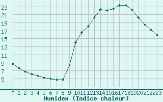 Courbe de l'humidex pour Samatan (32)