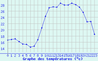 Courbe de tempratures pour Dounoux (88)