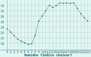 Courbe de l'humidex pour Sallles d'Aude (11)