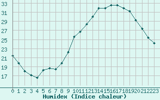 Courbe de l'humidex pour Ontinyent (Esp)