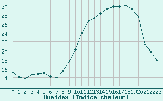 Courbe de l'humidex pour Creil (60)